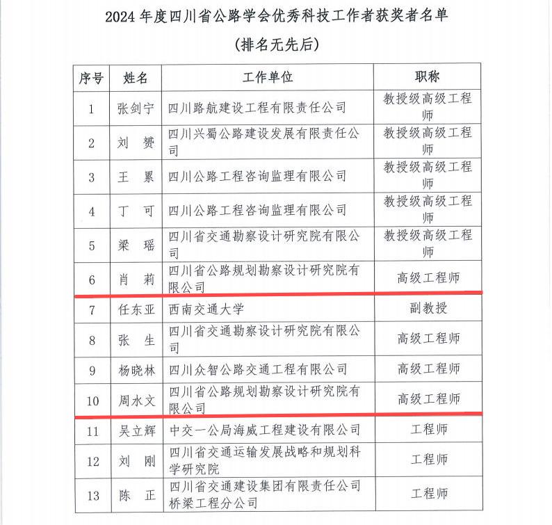 2024年度省公路學(xué)會科學(xué)技術(shù)獎獲獎項目（人選）_06.jpg